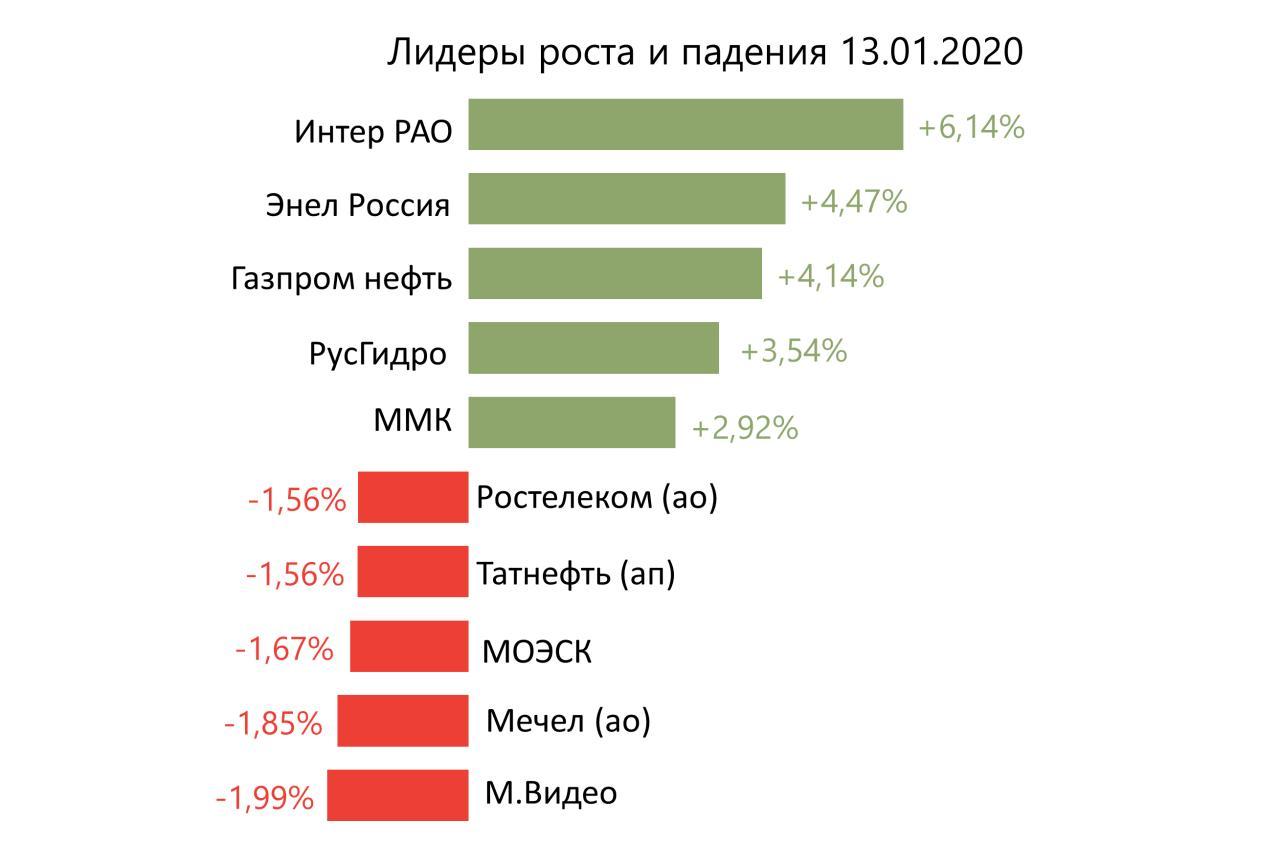 Лидеры роста и падения российского рынка на 13 янвая